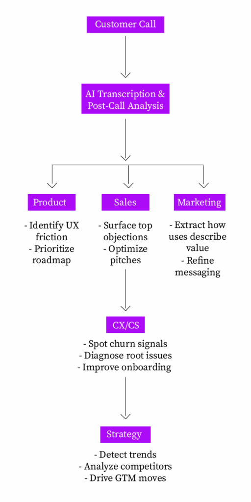 Call Flow Diagram