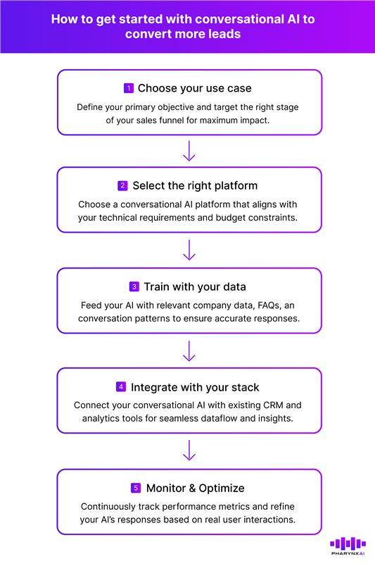 Process to convert leads with conversational AI