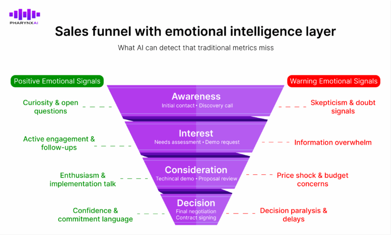 Sales funnel with emotional intelligence layer