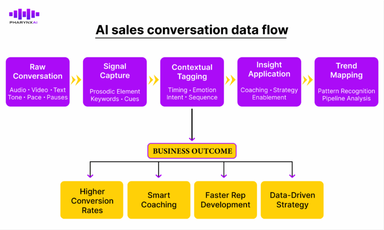 AI sales conversation data flow