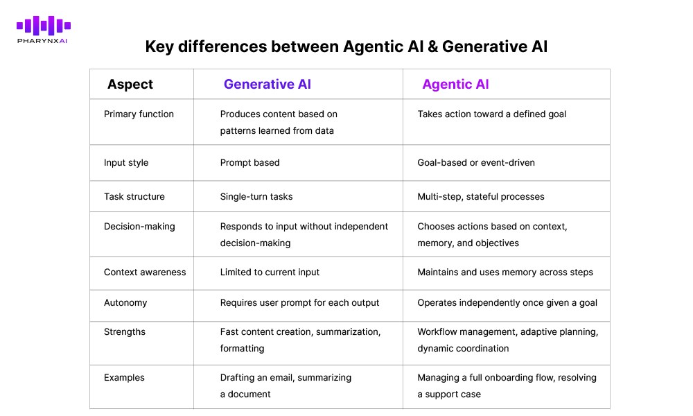 A table depicting differences between Generative AI and Agentic AI