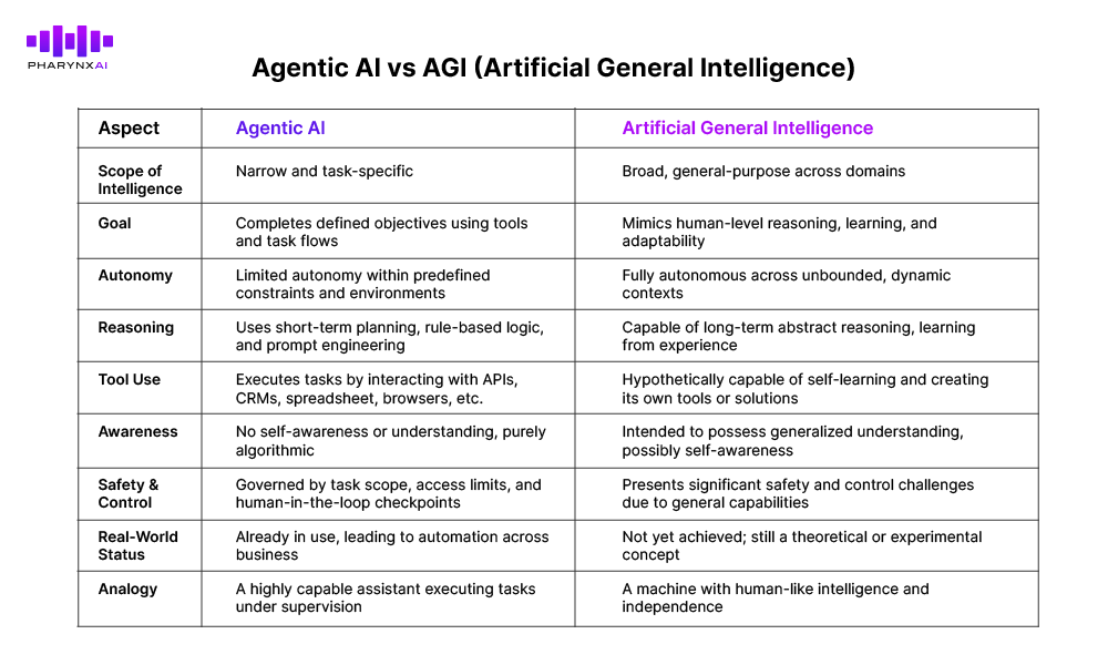 Comparison between Agentic AI and Artificial General Intelligence