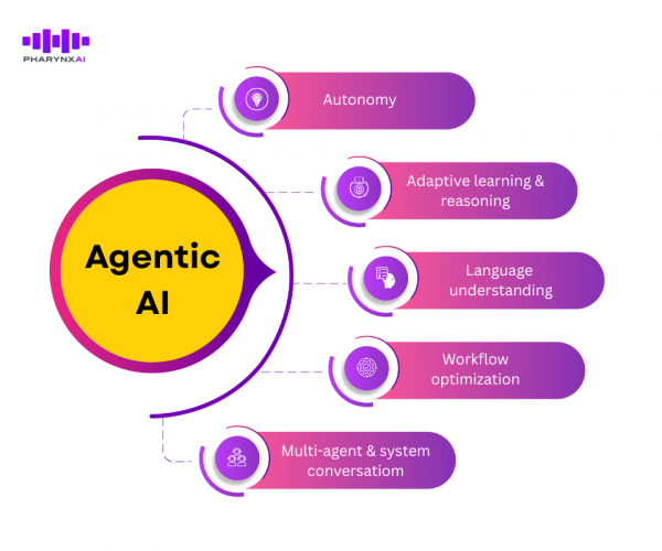 AI with autonomous decision-making and proactive actions. Agentic AI Capabilities